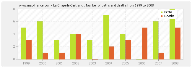 La Chapelle-Bertrand : Number of births and deaths from 1999 to 2008